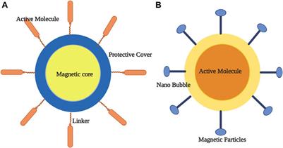 Nano-Neurotheranostics: Impact of Nanoparticles on Neural Dysfunctions and Strategies to Reduce Toxicity for Improved Efficacy